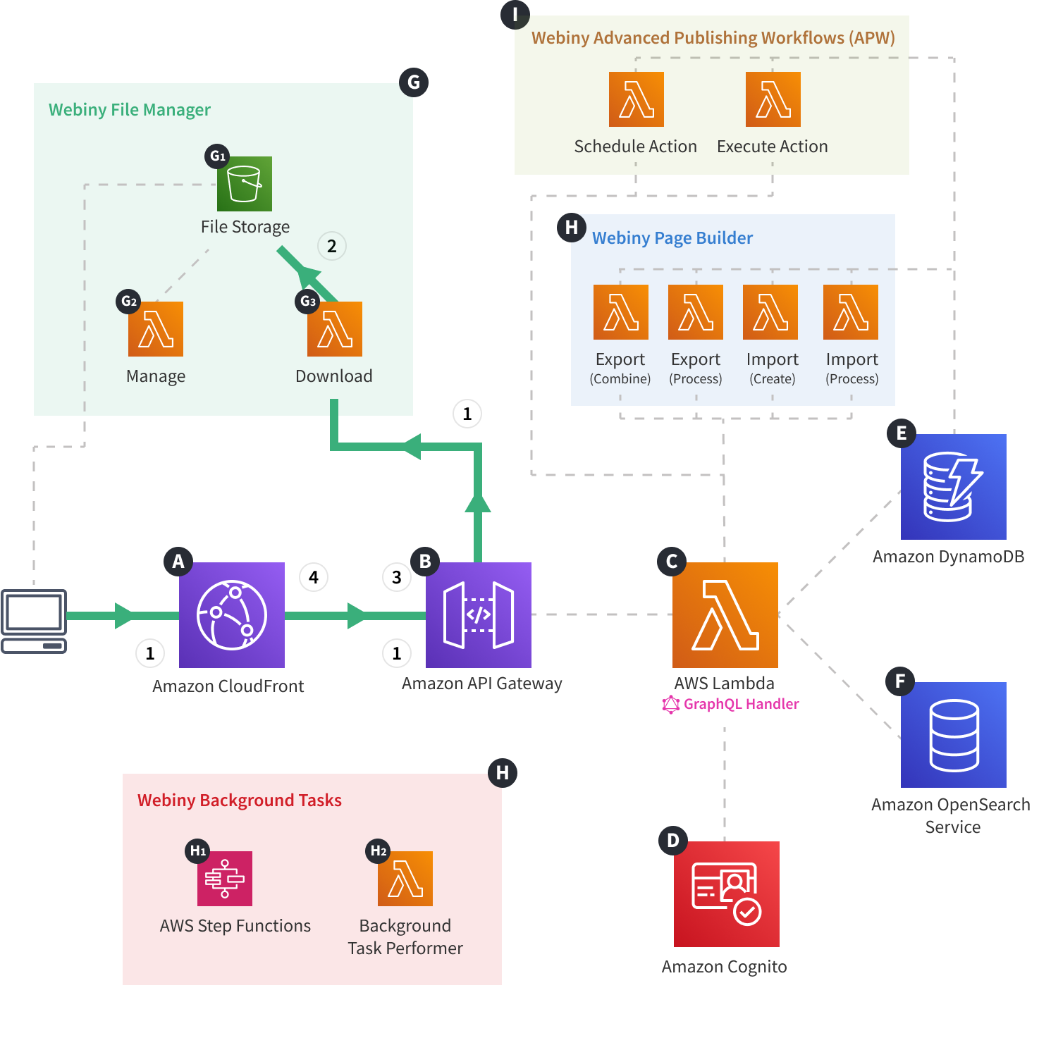 Webiny Cloud Infrastructure - API - File Download